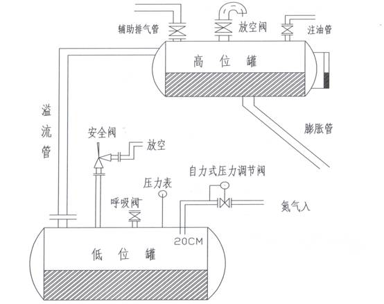 氮?dú)夥忾]措施及操作方法